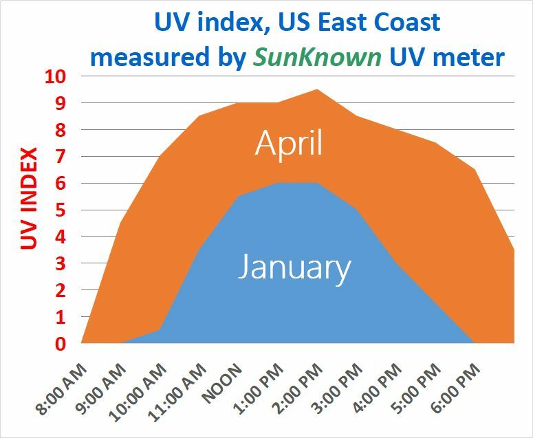 Sunlight Meter for Measuring Harmful Ultraviolet Solar Light Radiation UV Index