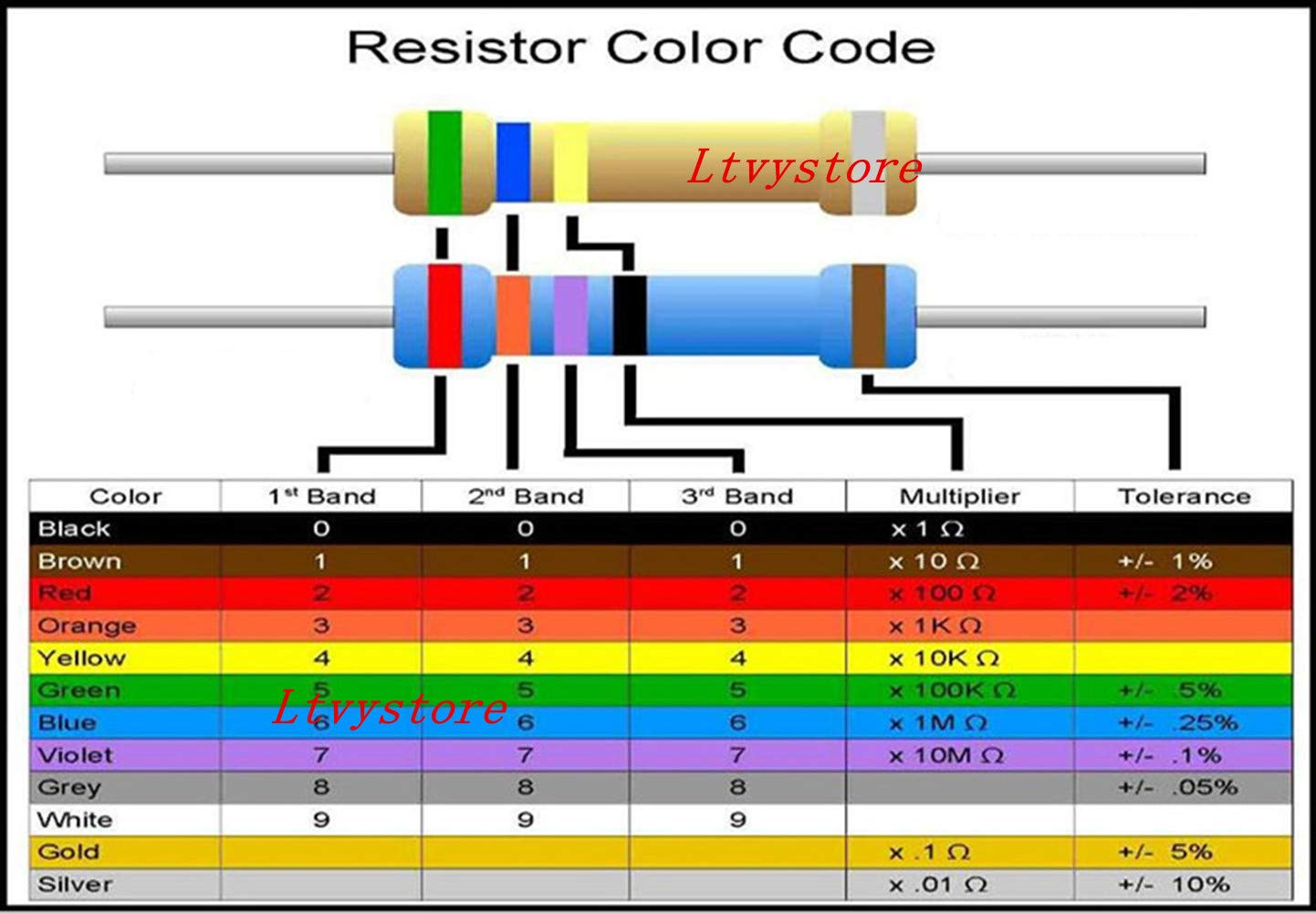 1W Resistors Kit, 1000Pcs 100 Values Resistor Assortment Metal Film, 1 Ohm – 1M