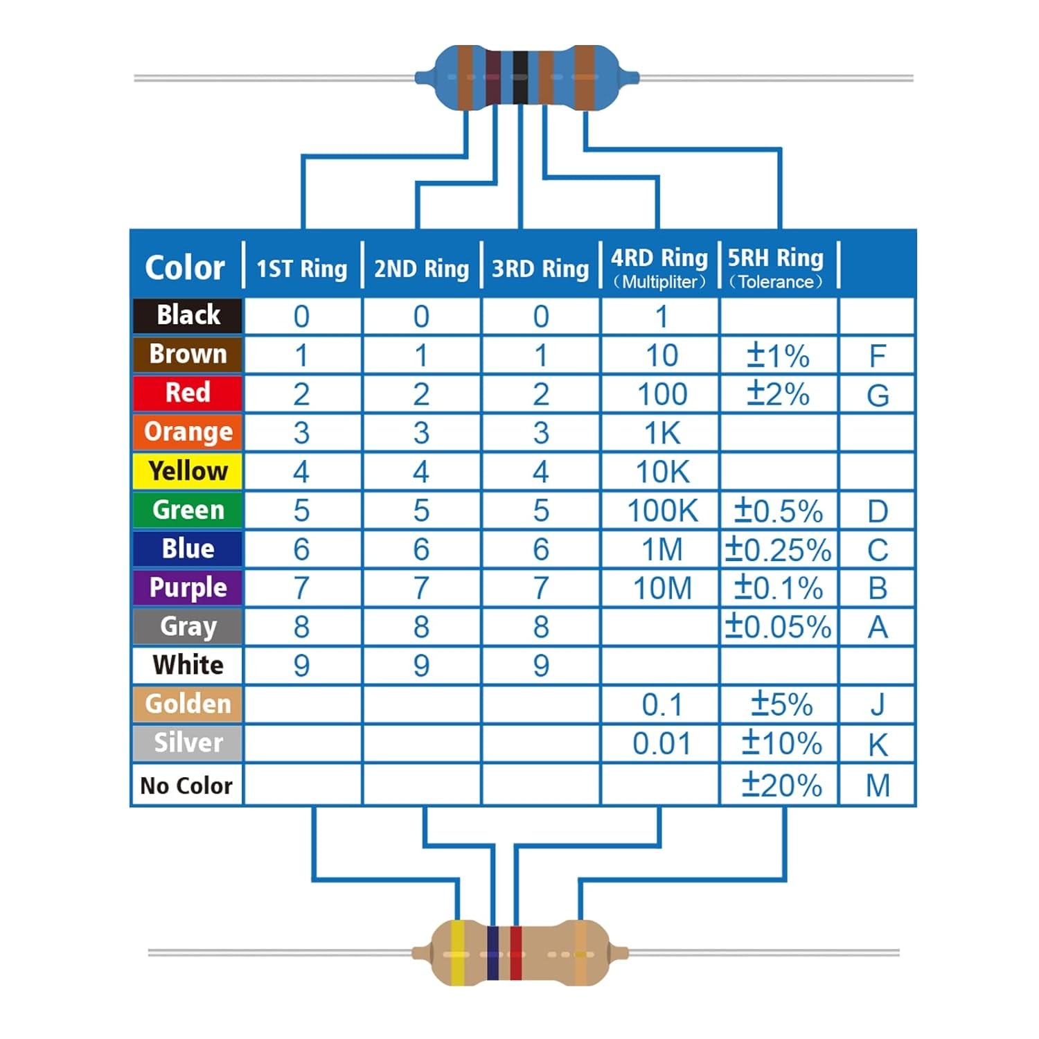 50 Values 1/8W Resistor Kit from 1 Ohm to 1M 1/8 Watt 5% Carbon Film