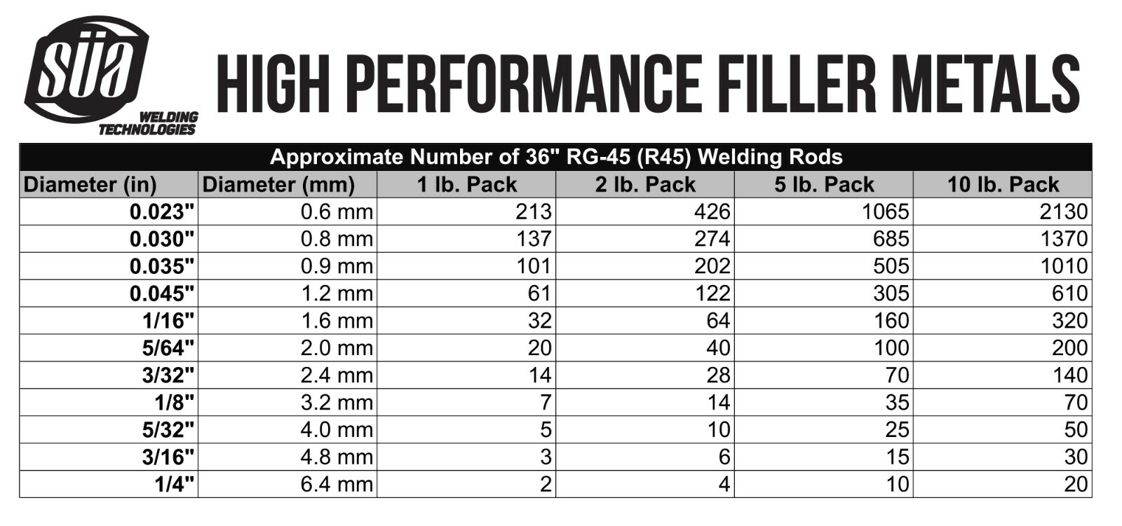SÜA – RG-45 – Oxy-Acetylene Carbon Steel Welding Rod – 36″ – All Sizes – 5 Lb